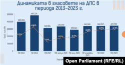 Тази графика на ИРПС показва динамиката в гласовете за ДПС.