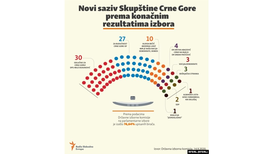 Skupština Crne Gore prema konačnim rezultatima izbora
