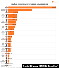 Атайын кызматка акча төккөн аткаминерлер. Инфографика УКМК тараткан маалыматтардын негизинде жасалды. 2021-жылдын июлуна карата маалымат.