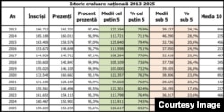 Cum au evoluat mediile de la Evaluarea Națională în ultimii 10 ani. De trei ani, media de intrare la liceu se calculează exclusiv pe baza notelor de la EN.
