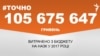 <a href="https://d2cf8z3wif1fre.cloudfront.net/uk-UA/2018/02/15/e1651699-ff1a-45ff-843c-1d27852ebf29.pdf" target="_blank">ДЖЕРЕЛО ІНФОРМАЦІЇ</a><br />
Сторінка проекту Радіо Свобода&nbsp;<a href="/z/17505" target="_blank">#Точно</a>